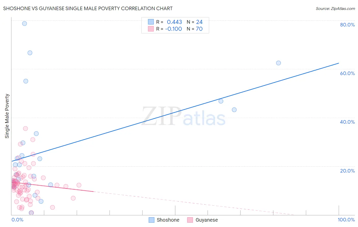 Shoshone vs Guyanese Single Male Poverty