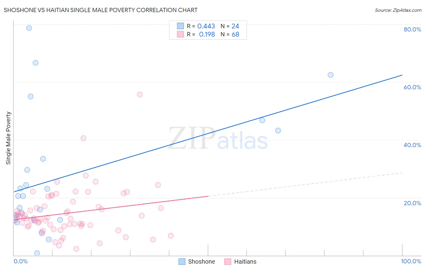 Shoshone vs Haitian Single Male Poverty