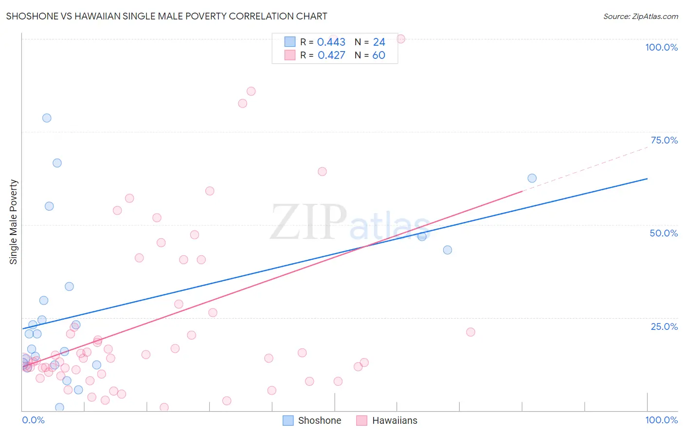 Shoshone vs Hawaiian Single Male Poverty