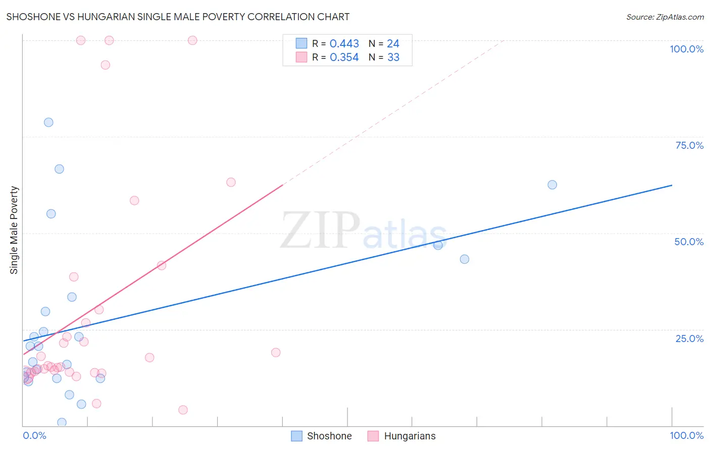 Shoshone vs Hungarian Single Male Poverty