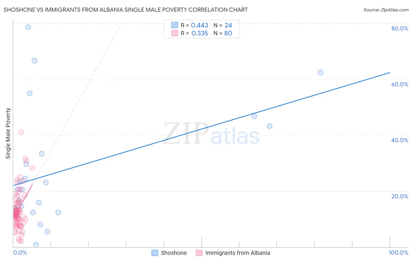 Shoshone vs Immigrants from Albania Single Male Poverty