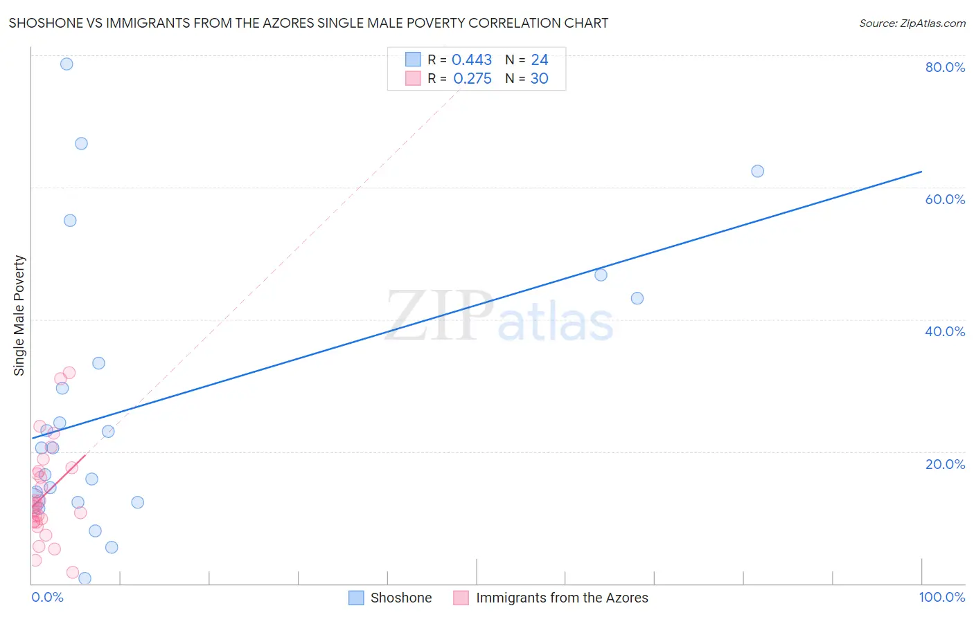 Shoshone vs Immigrants from the Azores Single Male Poverty