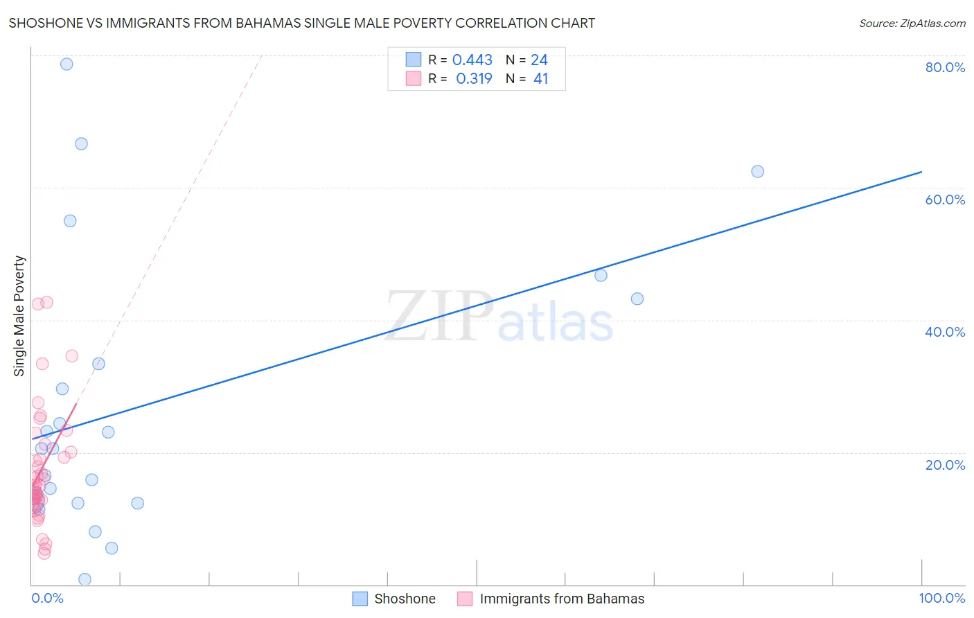 Shoshone vs Immigrants from Bahamas Single Male Poverty