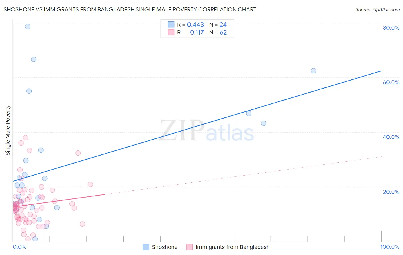 Shoshone vs Immigrants from Bangladesh Single Male Poverty