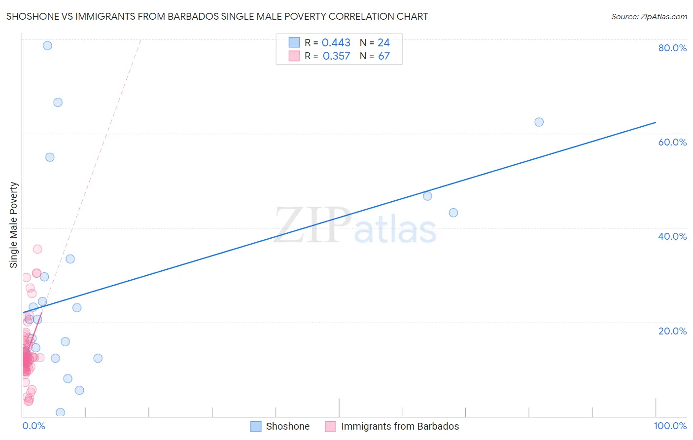 Shoshone vs Immigrants from Barbados Single Male Poverty