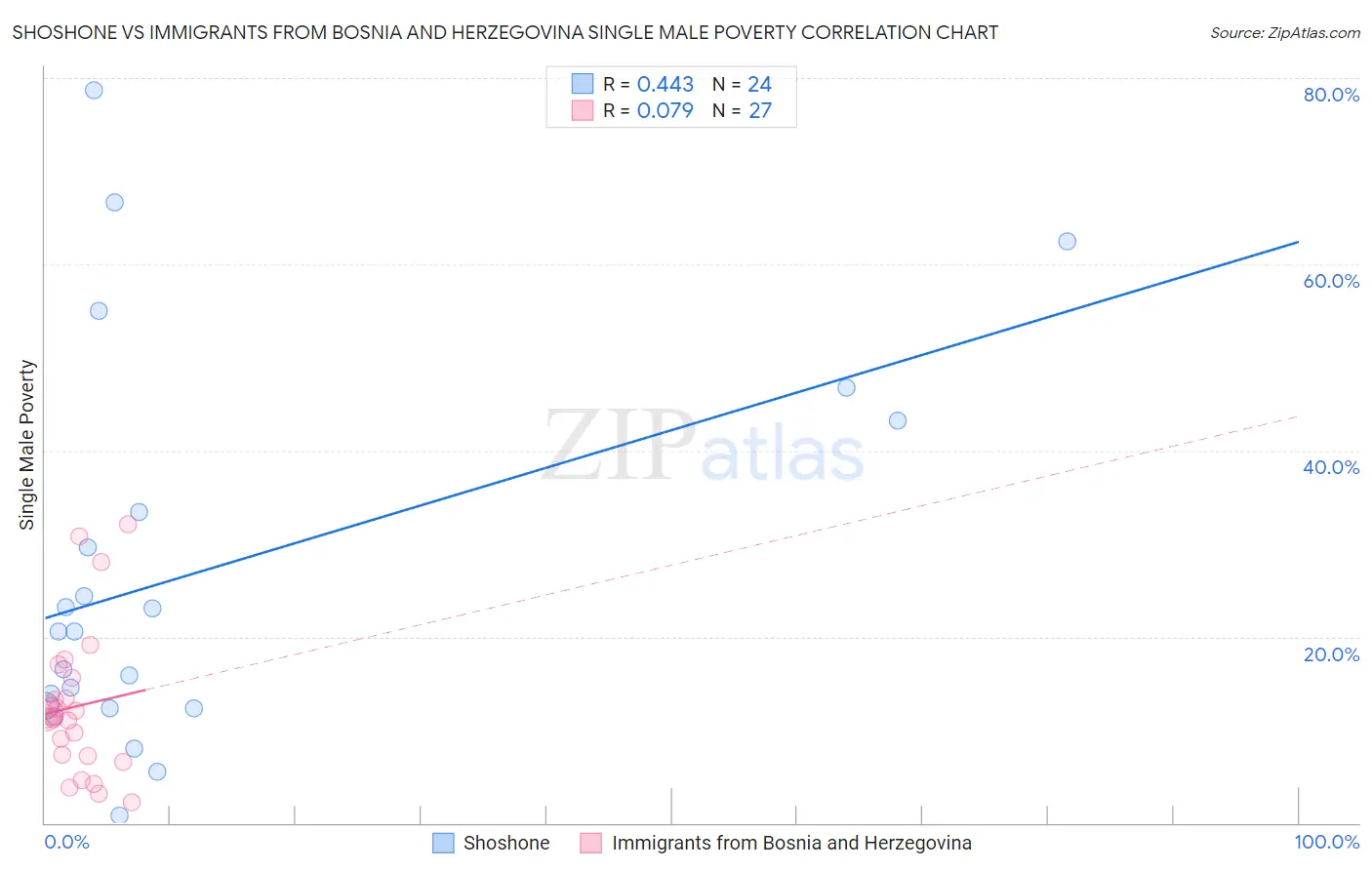 Shoshone vs Immigrants from Bosnia and Herzegovina Single Male Poverty