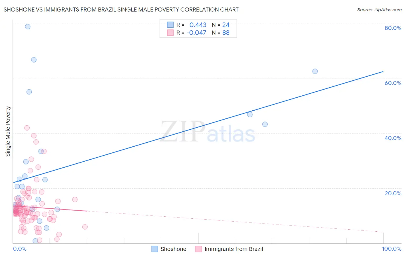 Shoshone vs Immigrants from Brazil Single Male Poverty