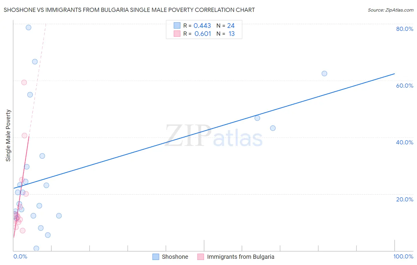 Shoshone vs Immigrants from Bulgaria Single Male Poverty