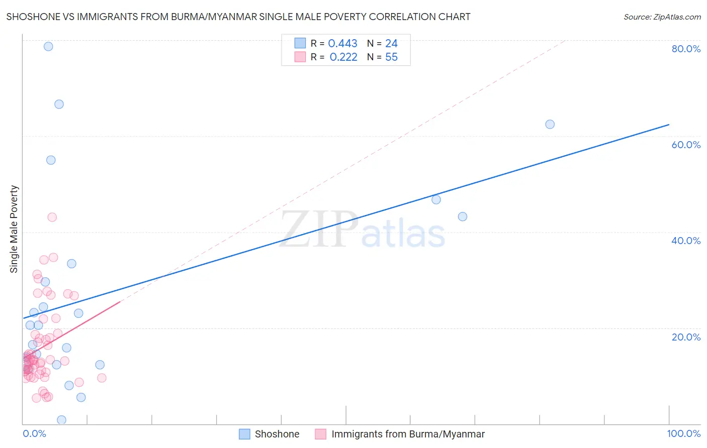 Shoshone vs Immigrants from Burma/Myanmar Single Male Poverty