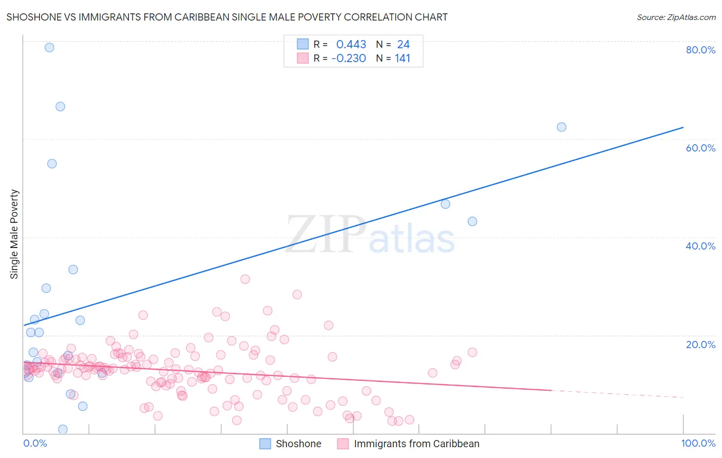 Shoshone vs Immigrants from Caribbean Single Male Poverty