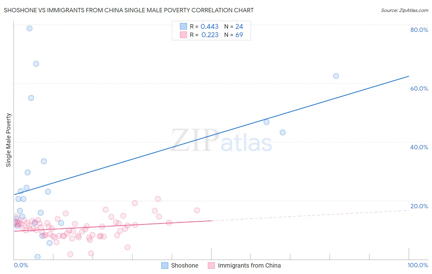 Shoshone vs Immigrants from China Single Male Poverty