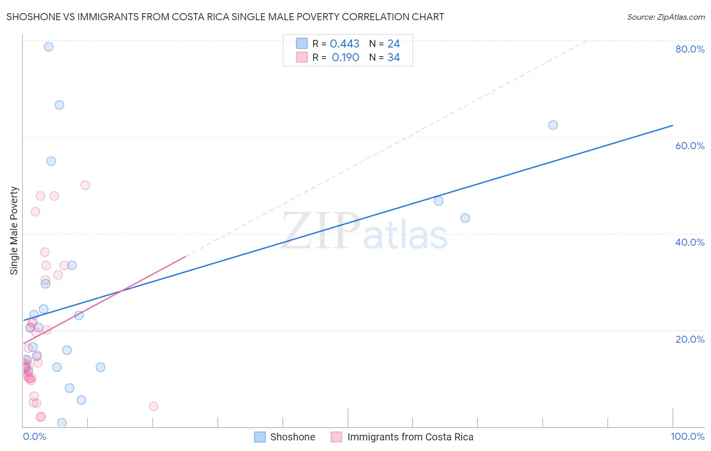 Shoshone vs Immigrants from Costa Rica Single Male Poverty