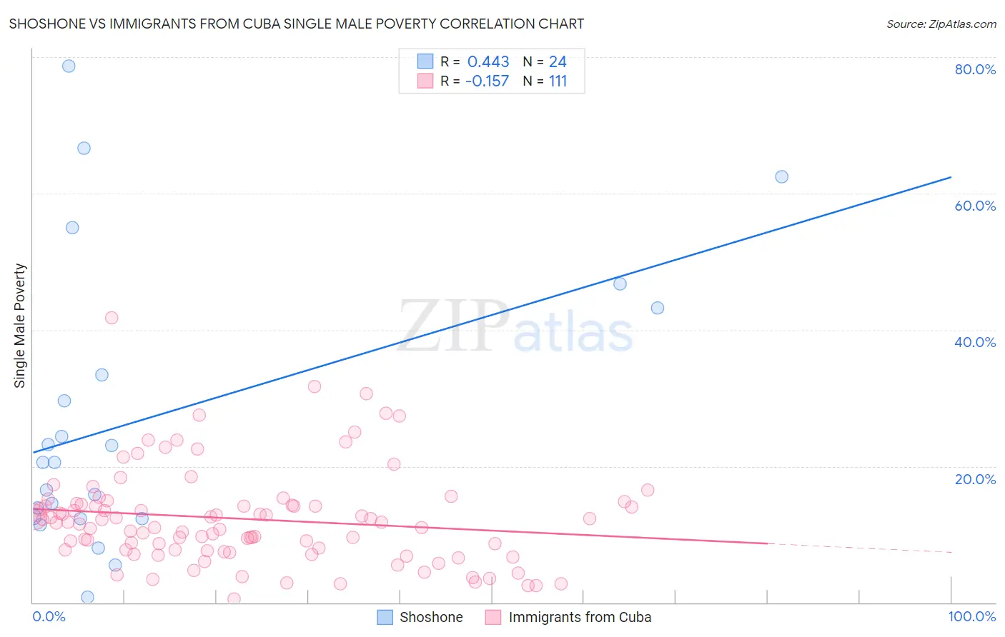 Shoshone vs Immigrants from Cuba Single Male Poverty