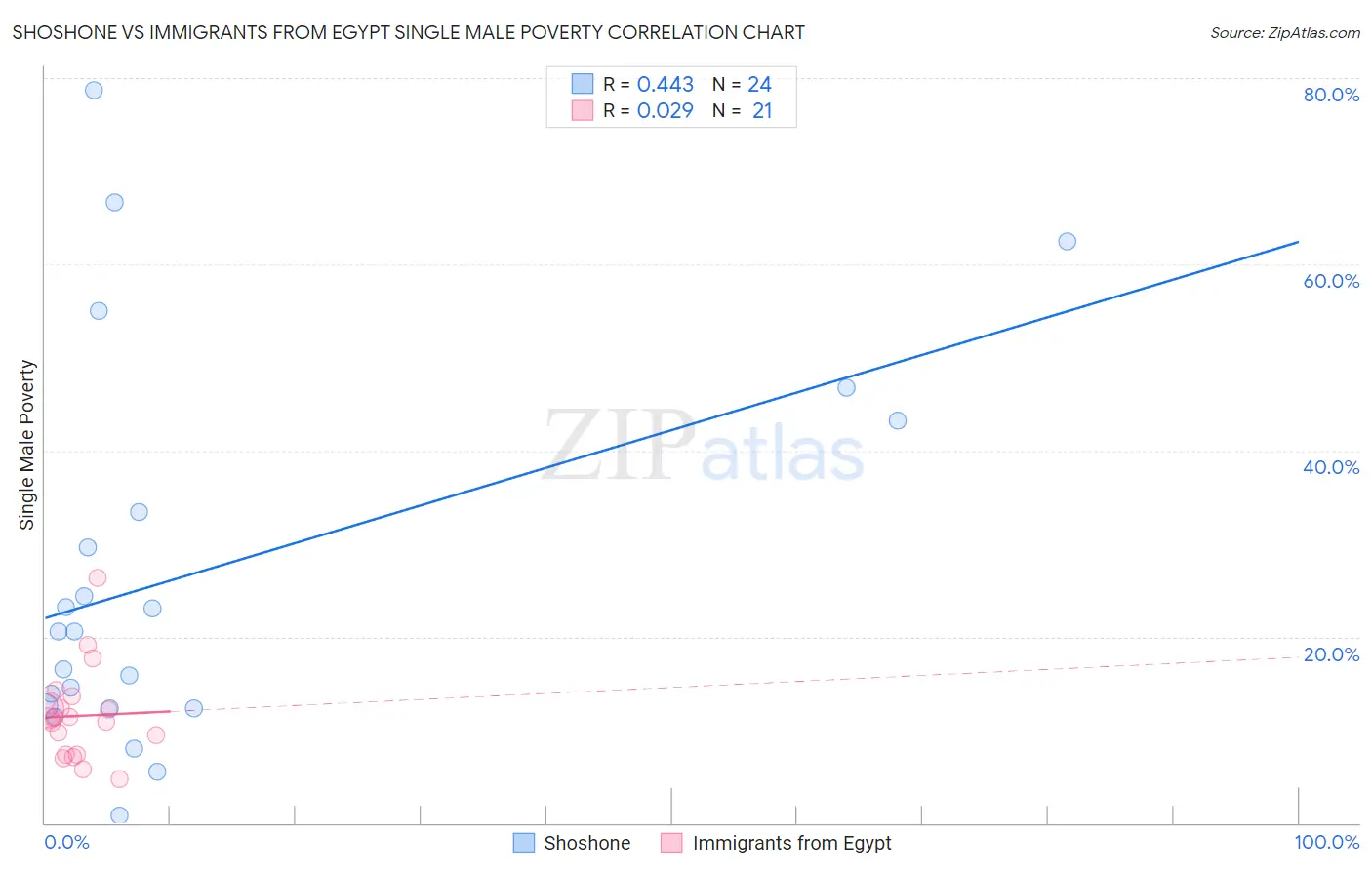 Shoshone vs Immigrants from Egypt Single Male Poverty