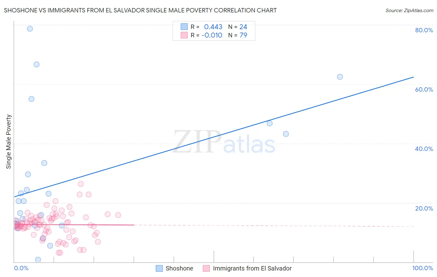 Shoshone vs Immigrants from El Salvador Single Male Poverty