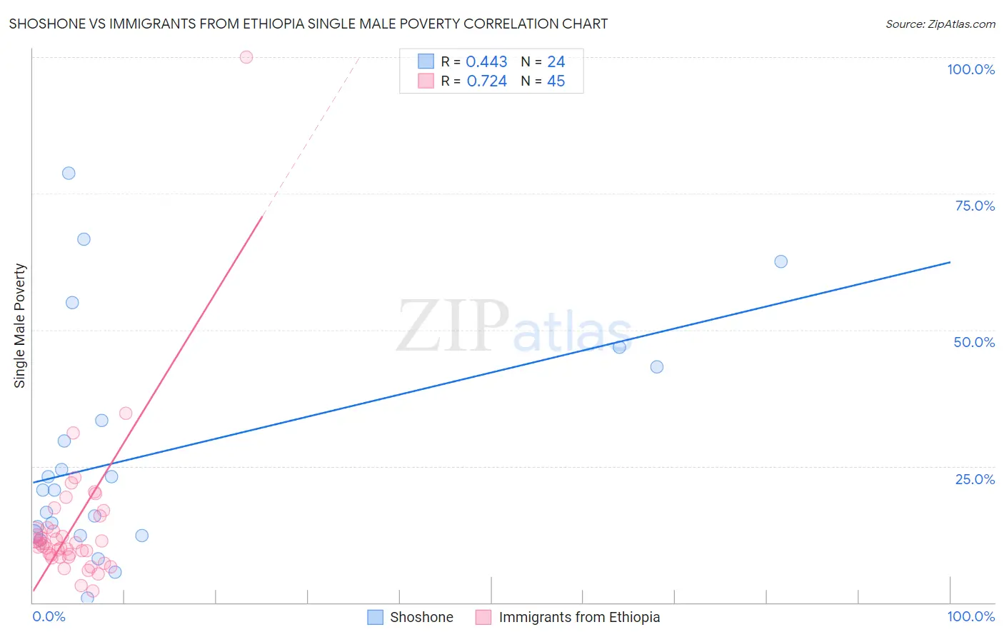 Shoshone vs Immigrants from Ethiopia Single Male Poverty