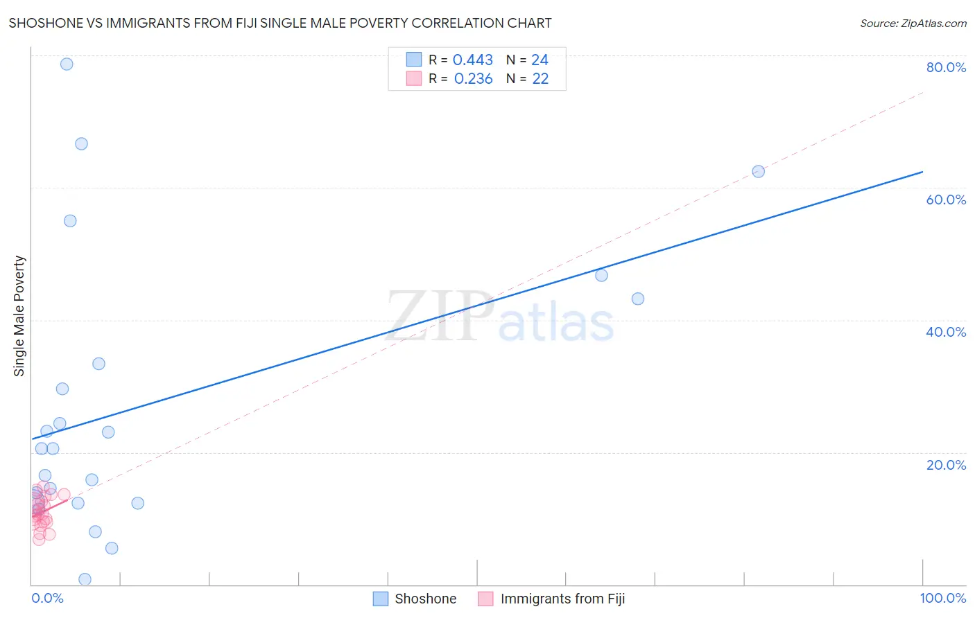 Shoshone vs Immigrants from Fiji Single Male Poverty