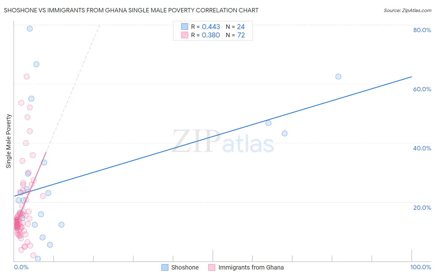 Shoshone vs Immigrants from Ghana Single Male Poverty