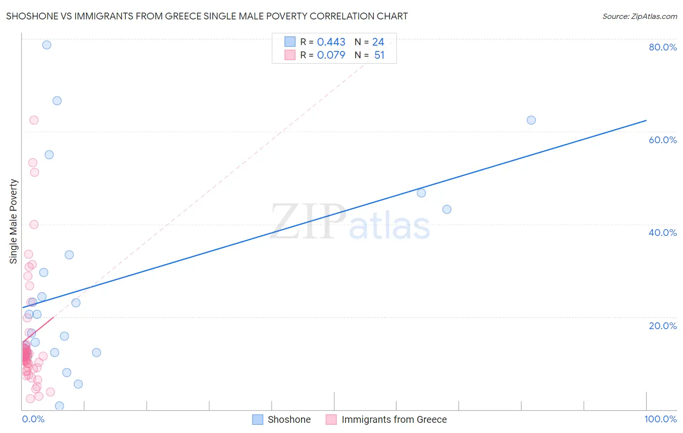 Shoshone vs Immigrants from Greece Single Male Poverty