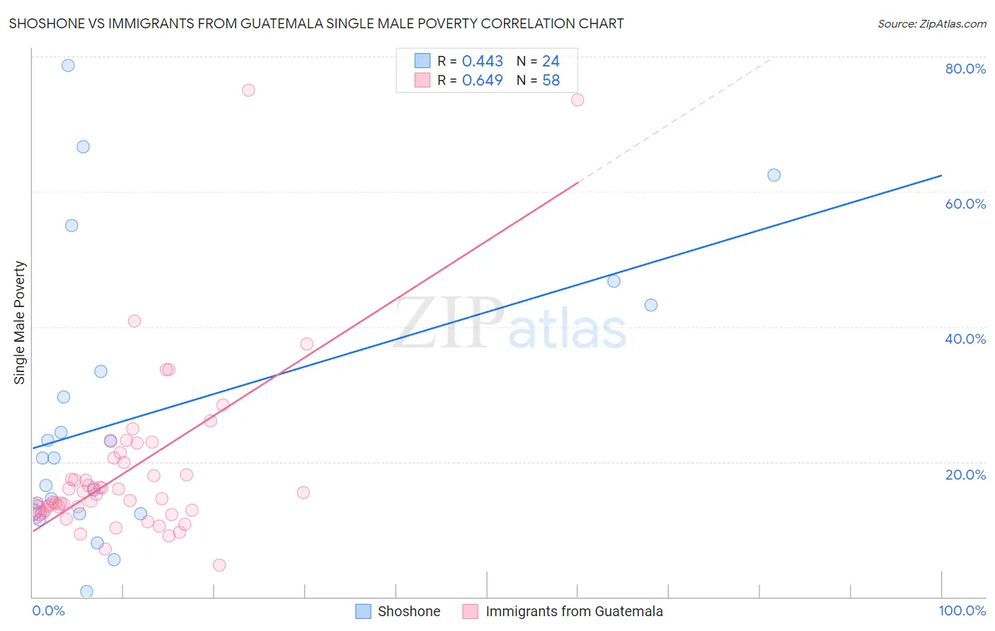 Shoshone vs Immigrants from Guatemala Single Male Poverty