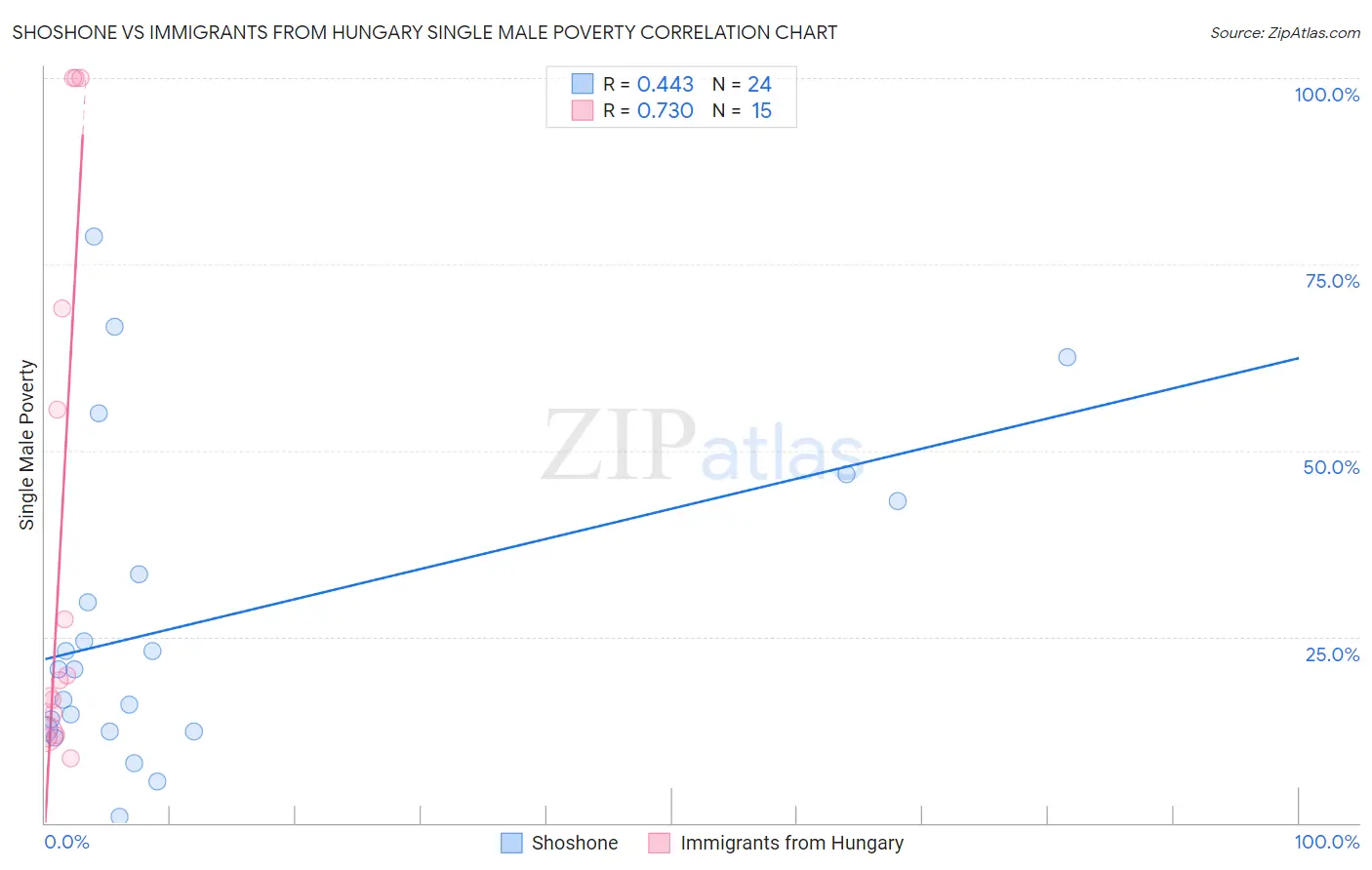 Shoshone vs Immigrants from Hungary Single Male Poverty