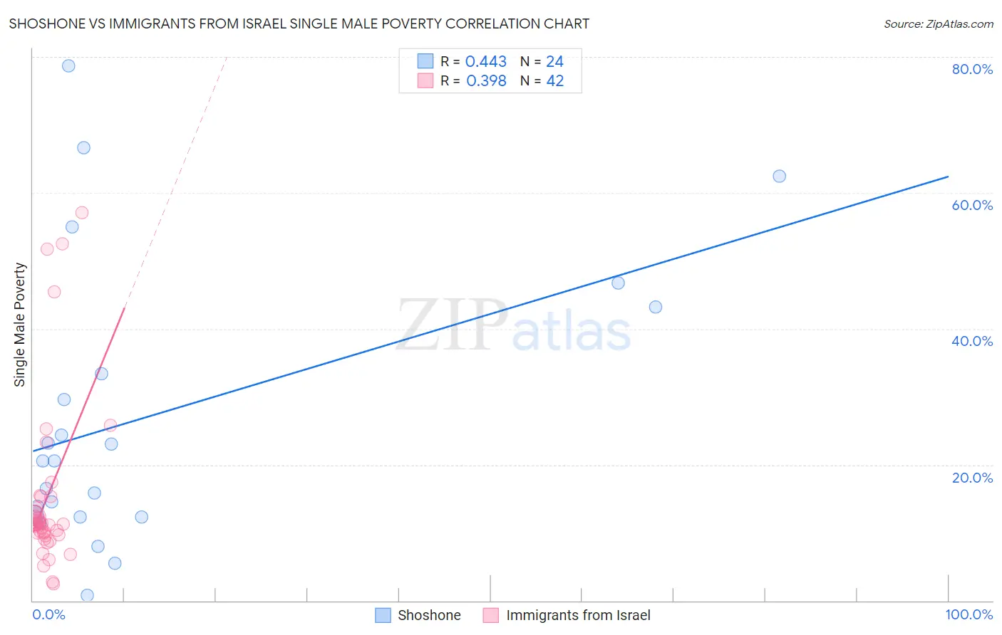 Shoshone vs Immigrants from Israel Single Male Poverty