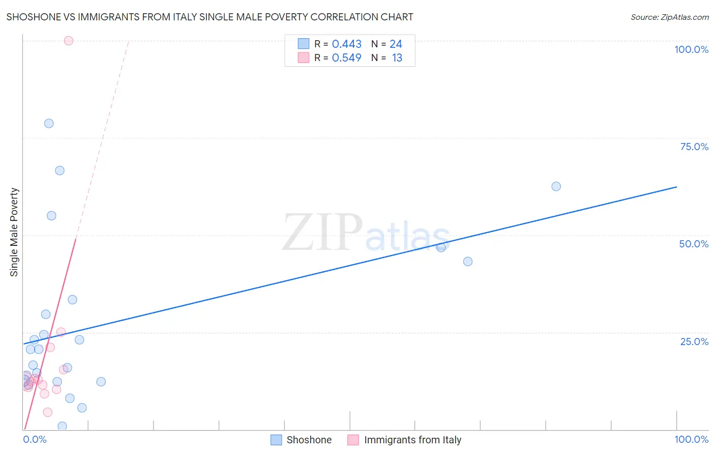 Shoshone vs Immigrants from Italy Single Male Poverty