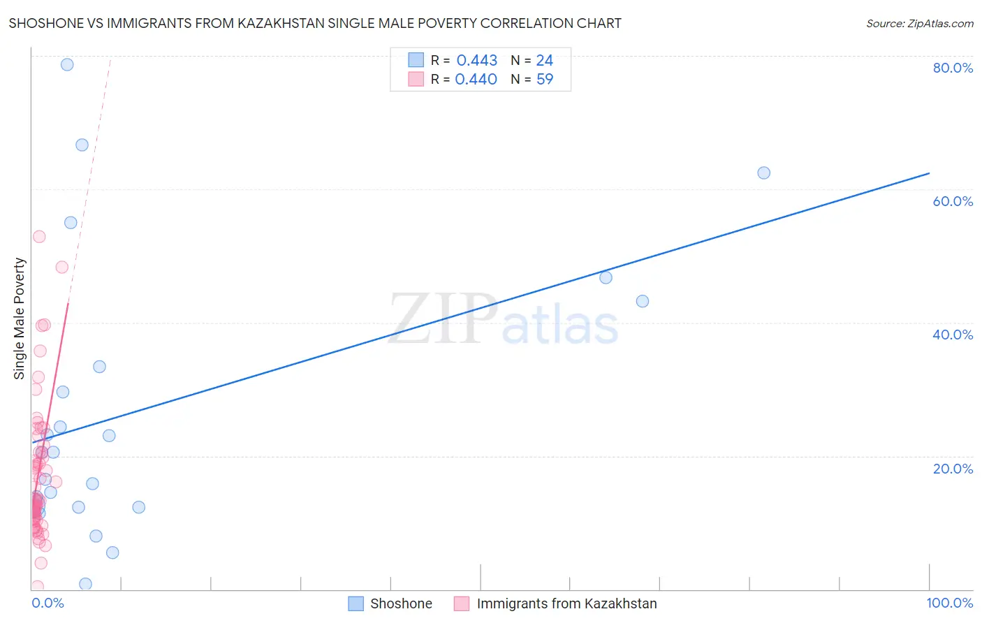 Shoshone vs Immigrants from Kazakhstan Single Male Poverty