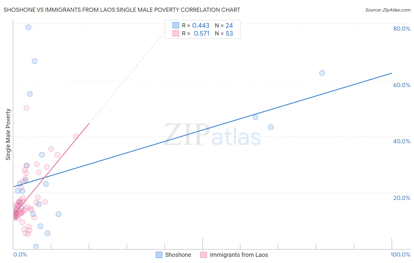 Shoshone vs Immigrants from Laos Single Male Poverty