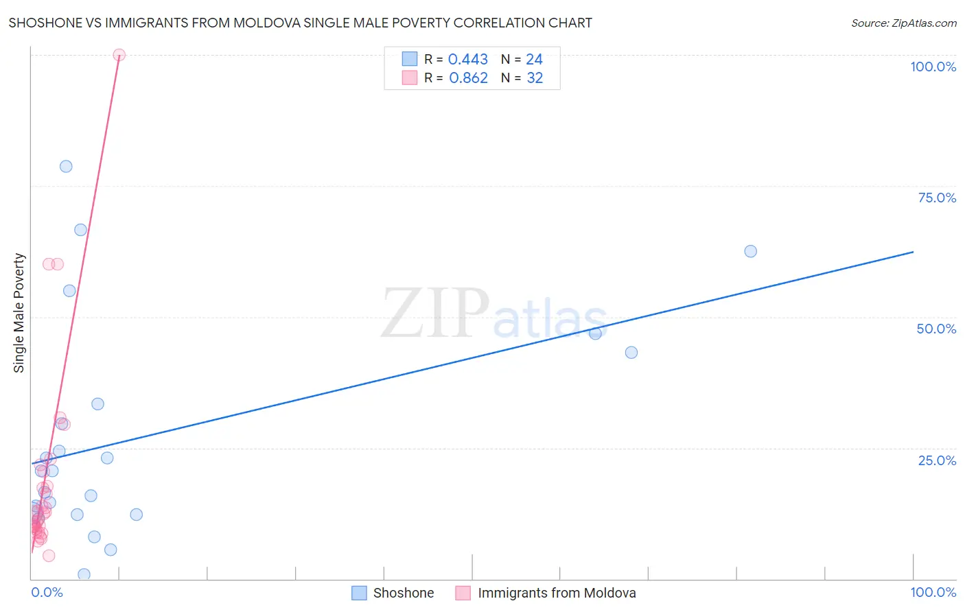 Shoshone vs Immigrants from Moldova Single Male Poverty