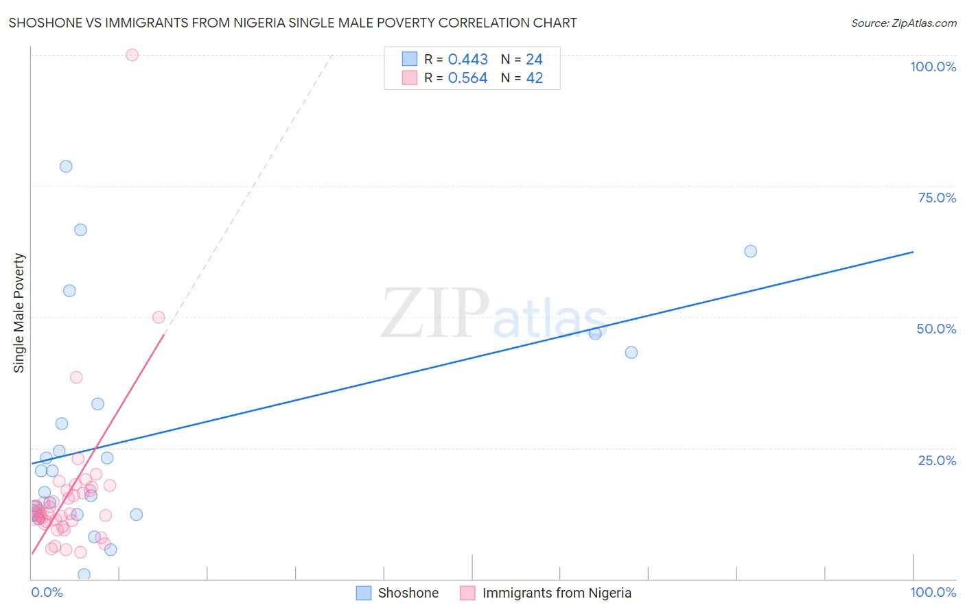 Shoshone vs Immigrants from Nigeria Single Male Poverty