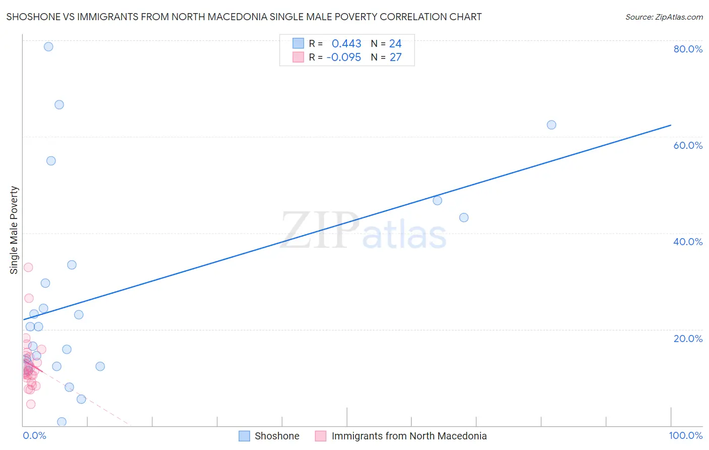 Shoshone vs Immigrants from North Macedonia Single Male Poverty