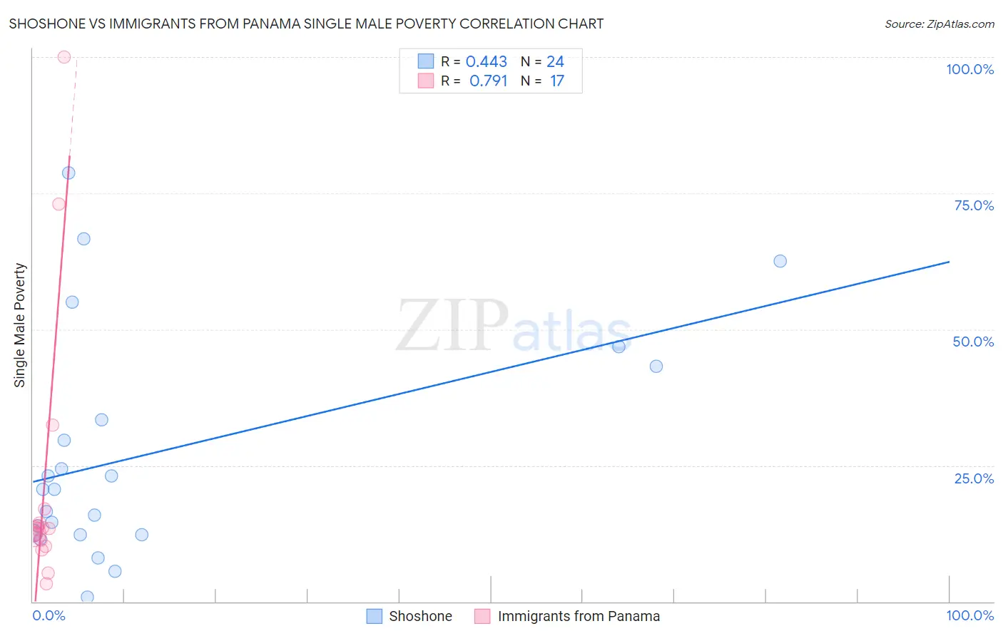 Shoshone vs Immigrants from Panama Single Male Poverty