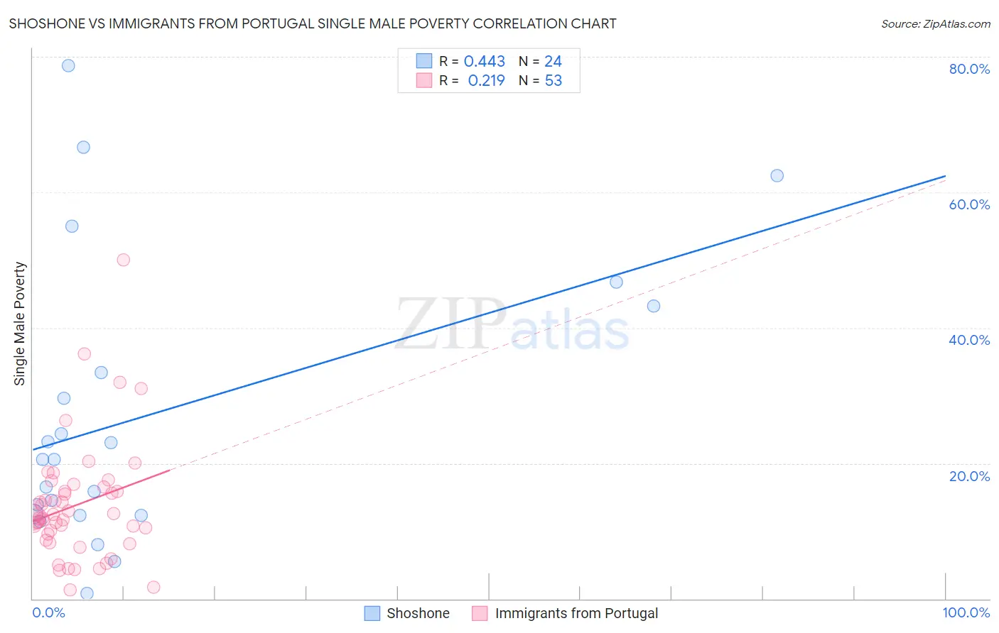 Shoshone vs Immigrants from Portugal Single Male Poverty