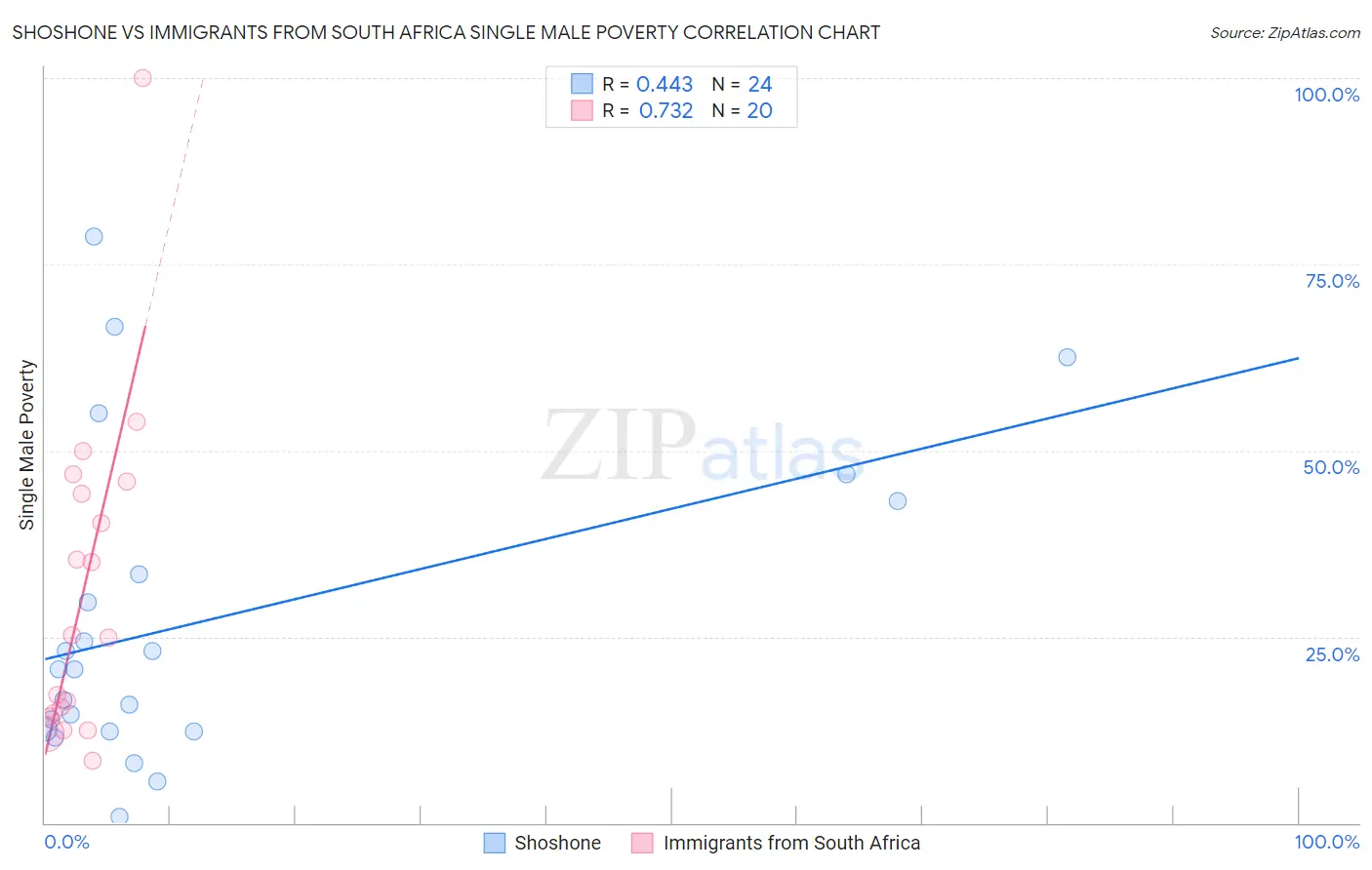 Shoshone vs Immigrants from South Africa Single Male Poverty