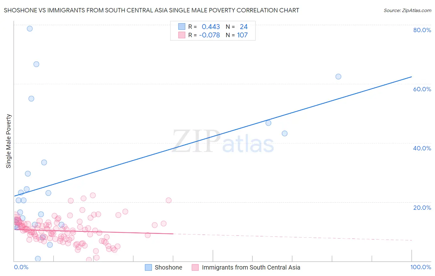 Shoshone vs Immigrants from South Central Asia Single Male Poverty