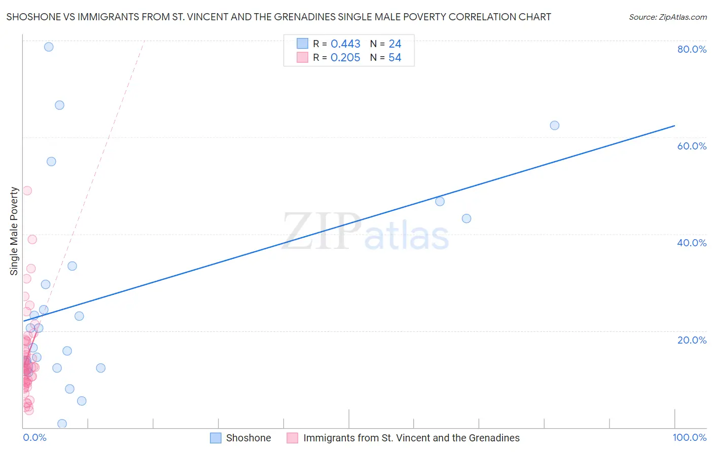 Shoshone vs Immigrants from St. Vincent and the Grenadines Single Male Poverty