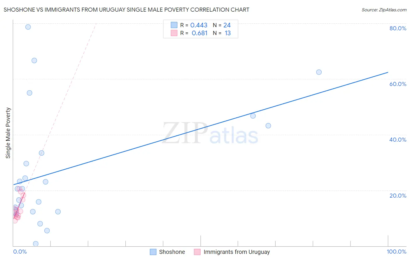 Shoshone vs Immigrants from Uruguay Single Male Poverty