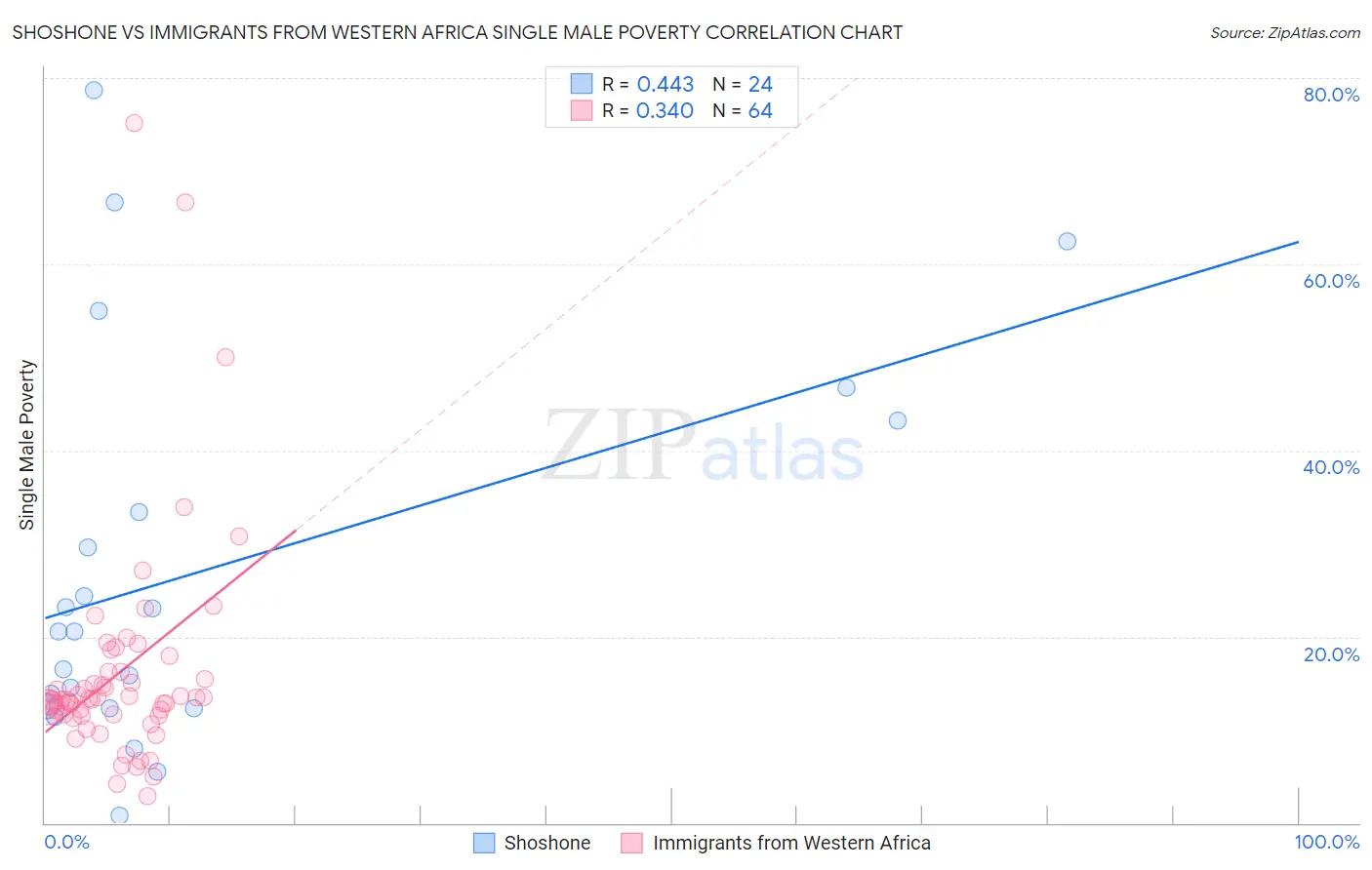 Shoshone vs Immigrants from Western Africa Single Male Poverty