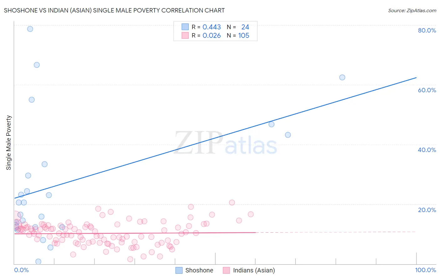 Shoshone vs Indian (Asian) Single Male Poverty