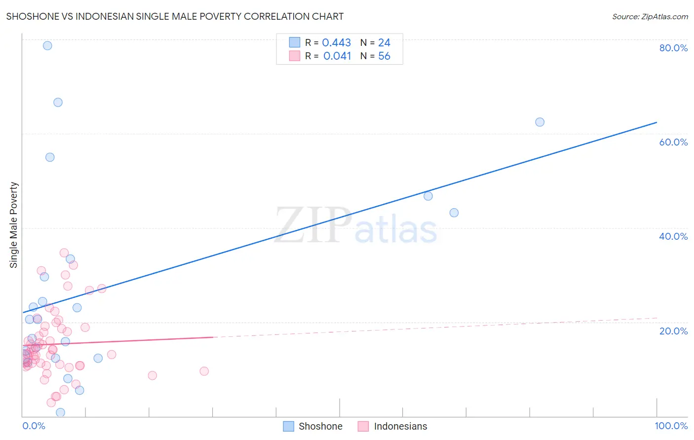 Shoshone vs Indonesian Single Male Poverty