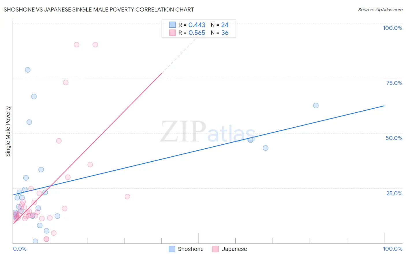 Shoshone vs Japanese Single Male Poverty