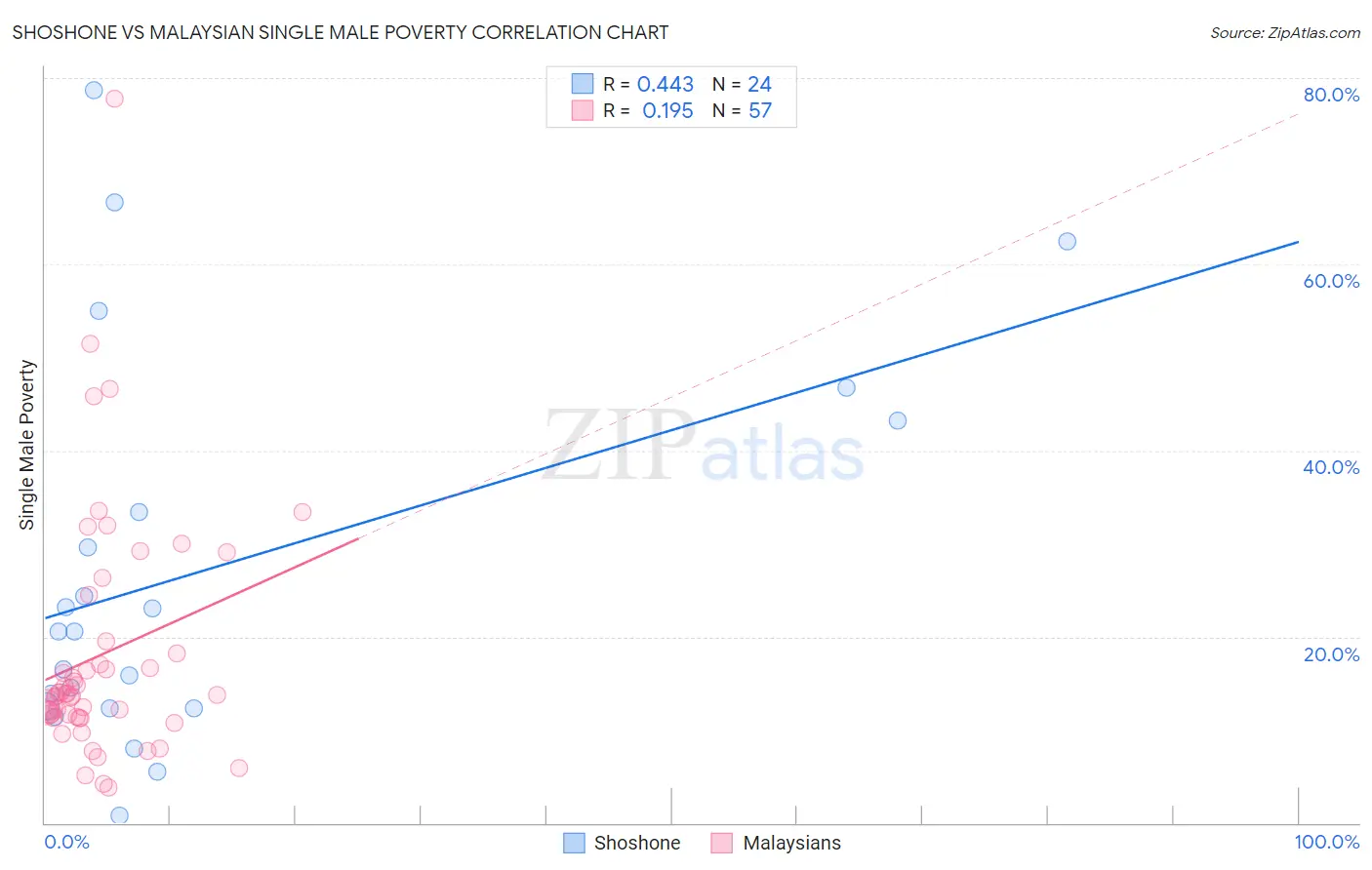 Shoshone vs Malaysian Single Male Poverty