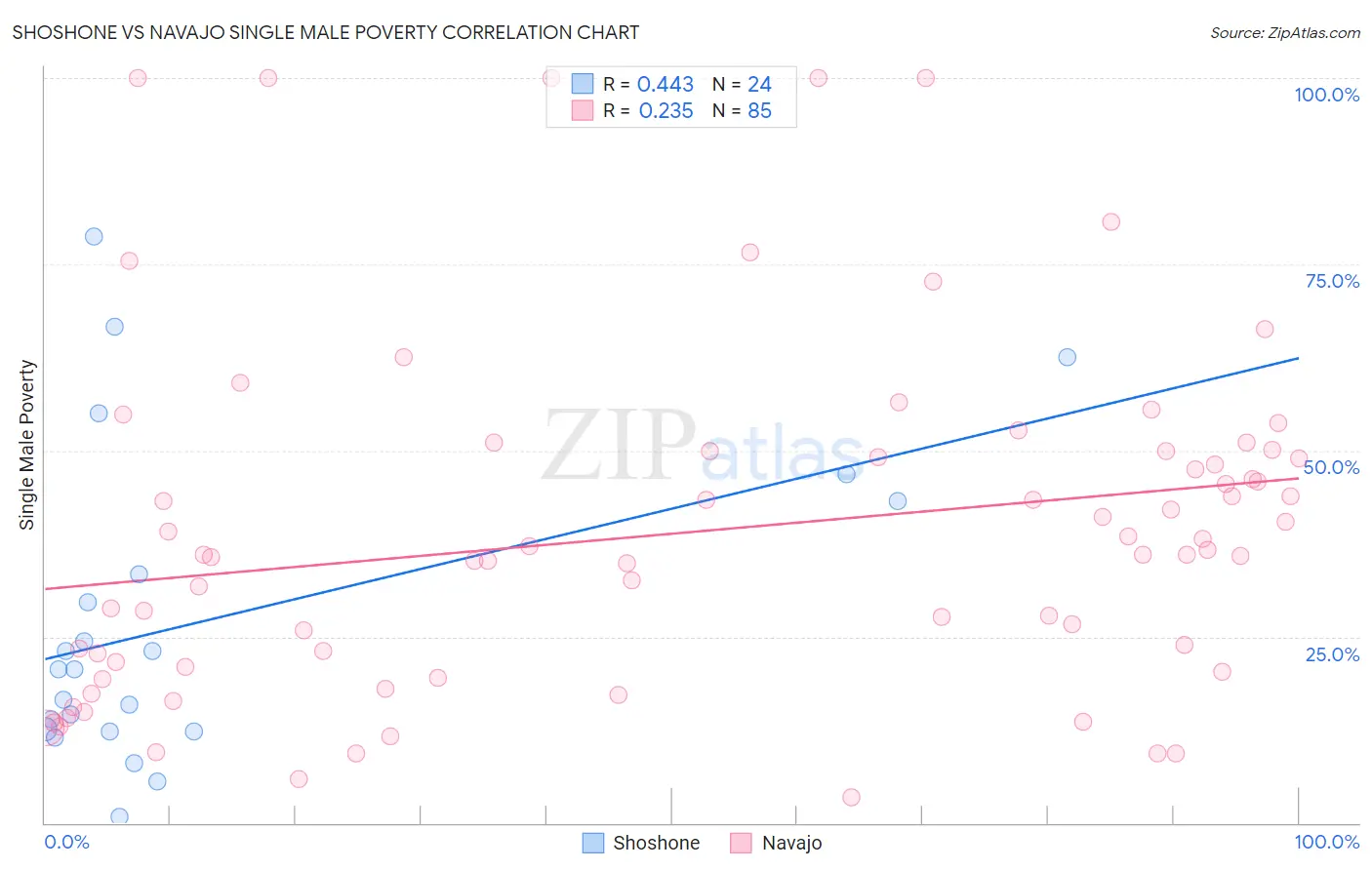 Shoshone vs Navajo Single Male Poverty