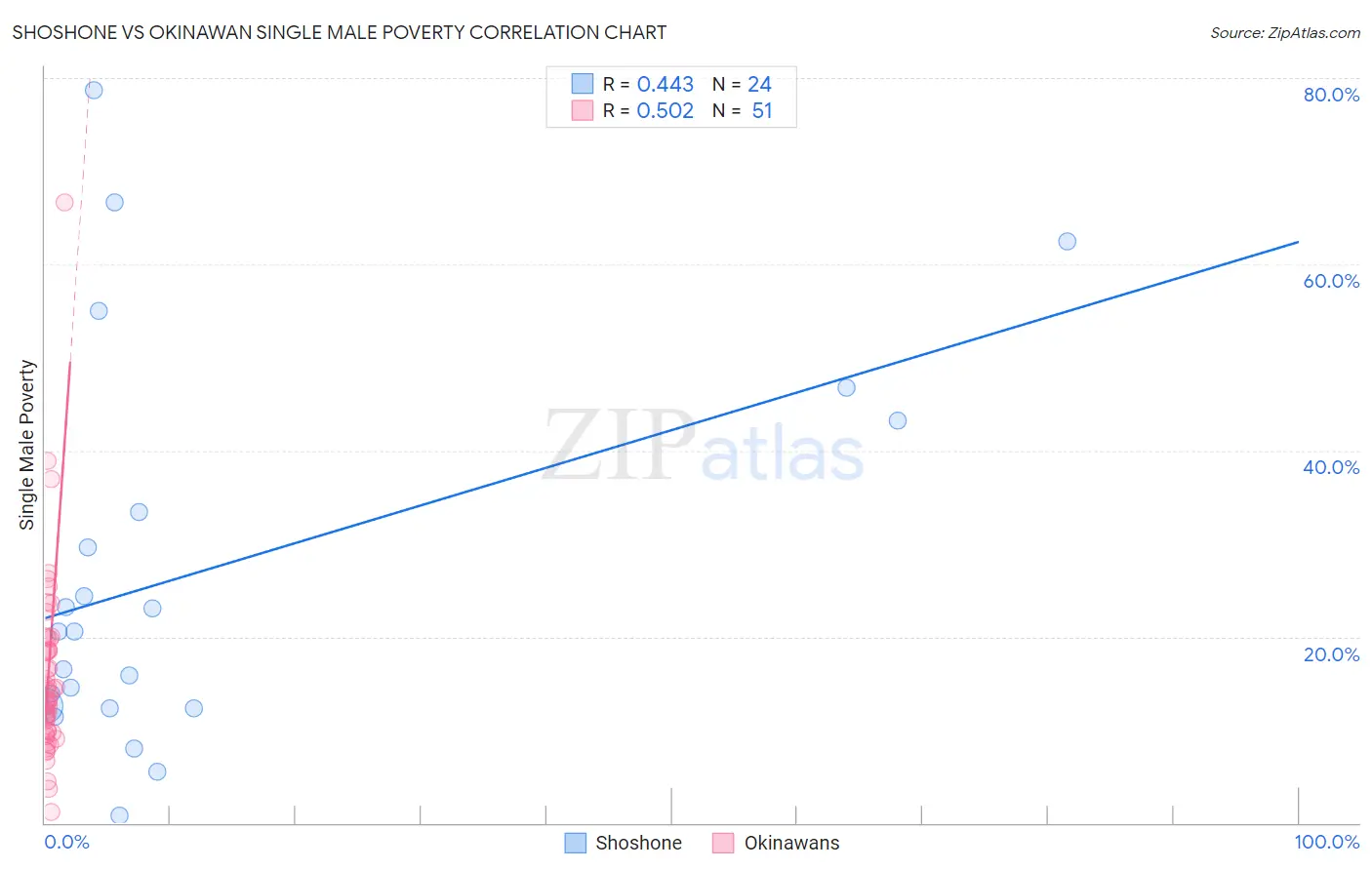 Shoshone vs Okinawan Single Male Poverty