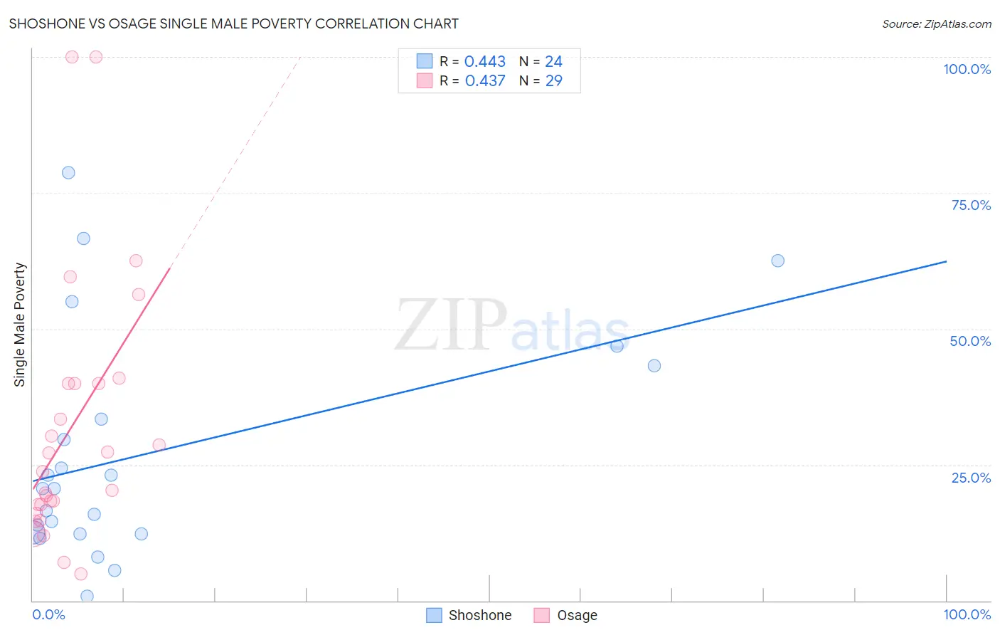 Shoshone vs Osage Single Male Poverty