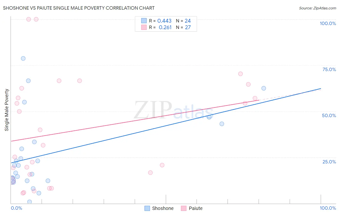 Shoshone vs Paiute Single Male Poverty