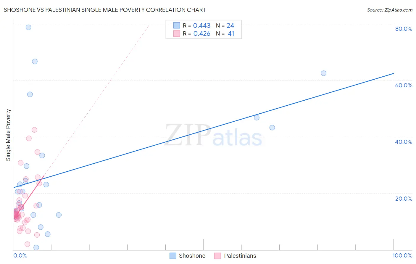 Shoshone vs Palestinian Single Male Poverty