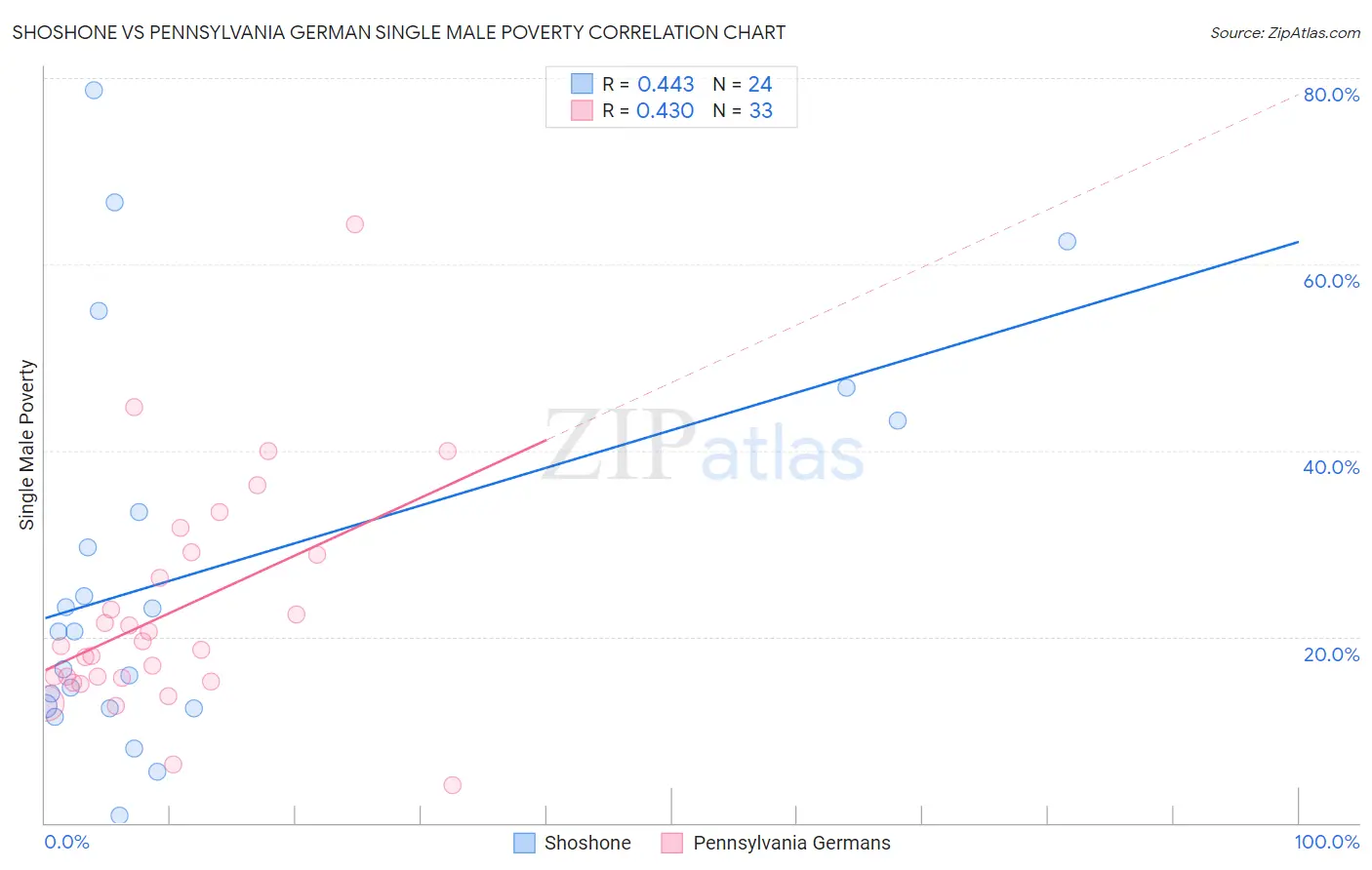 Shoshone vs Pennsylvania German Single Male Poverty