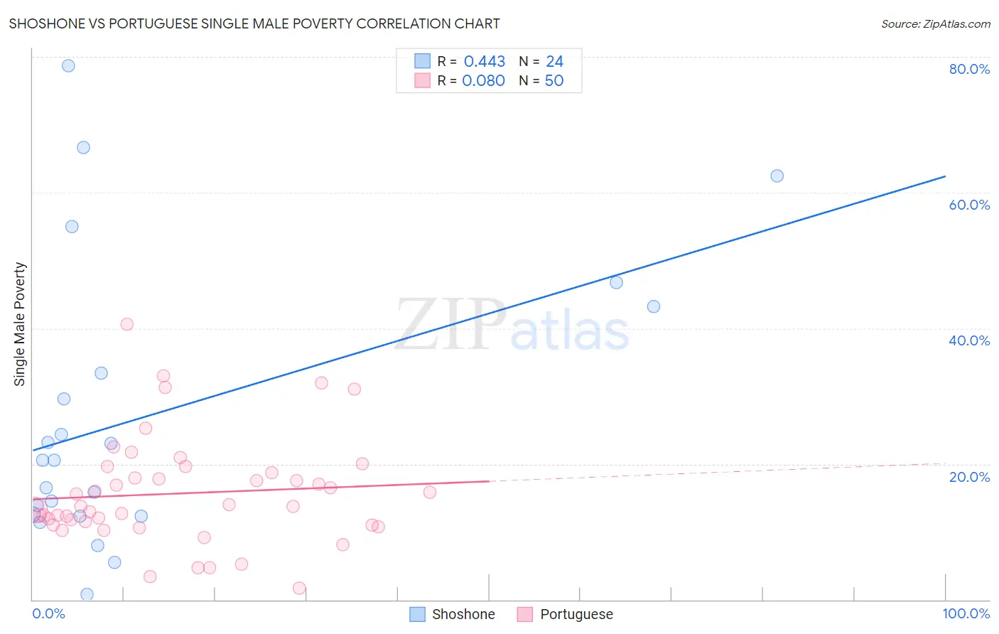 Shoshone vs Portuguese Single Male Poverty